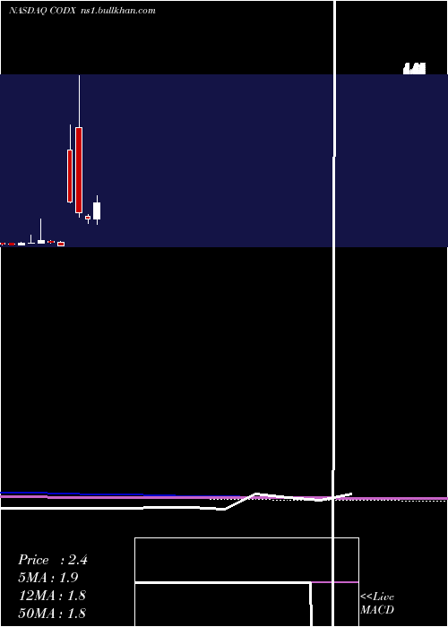  monthly chart CoDiagnostics