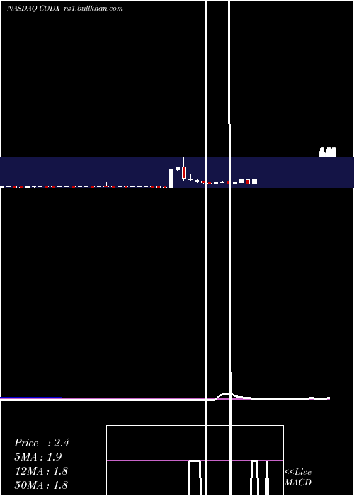  weekly chart CoDiagnostics