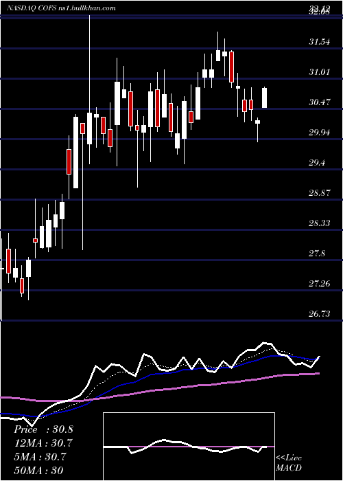  Daily chart ChoiceoneFinancial