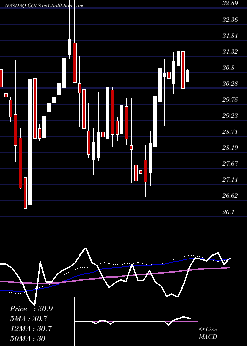  weekly chart ChoiceoneFinancial