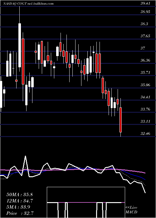  Daily chart CogintInc