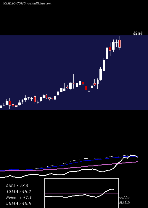  weekly chart CohuInc