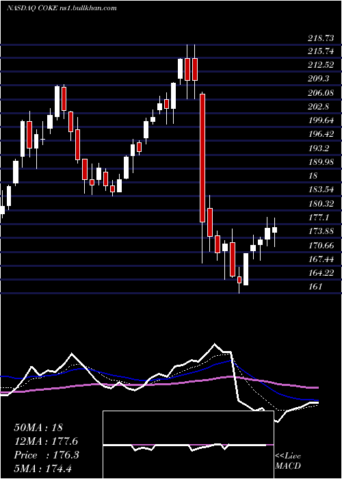  Daily chart CocaCola