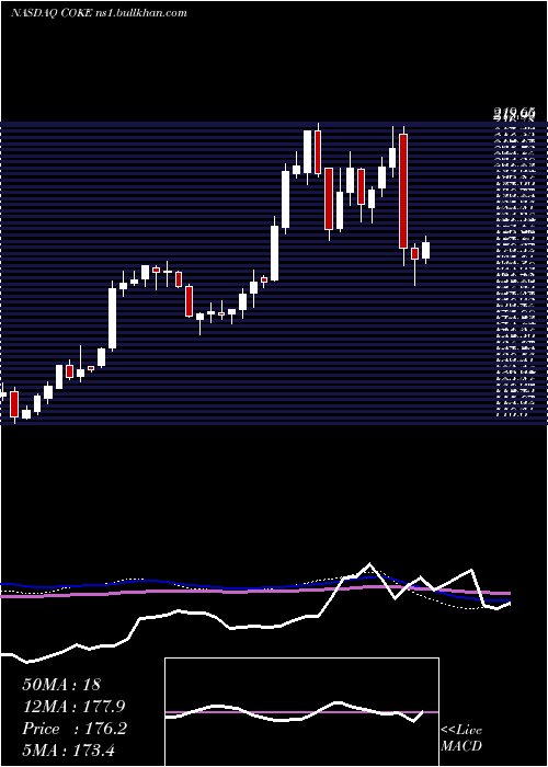  weekly chart CocaCola