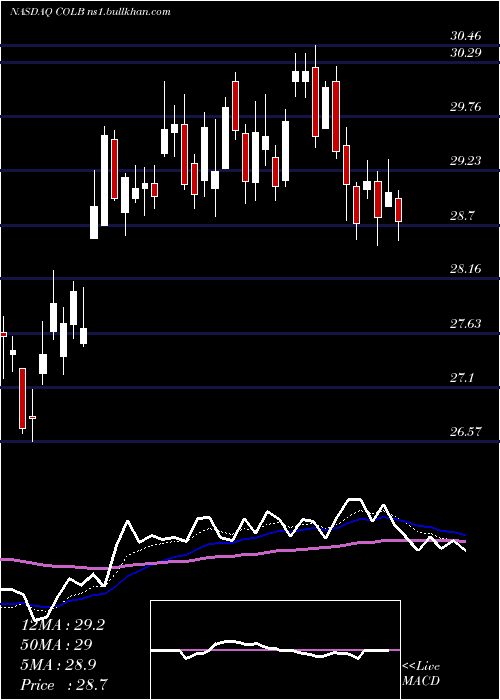  Daily chart ColumbiaBanking