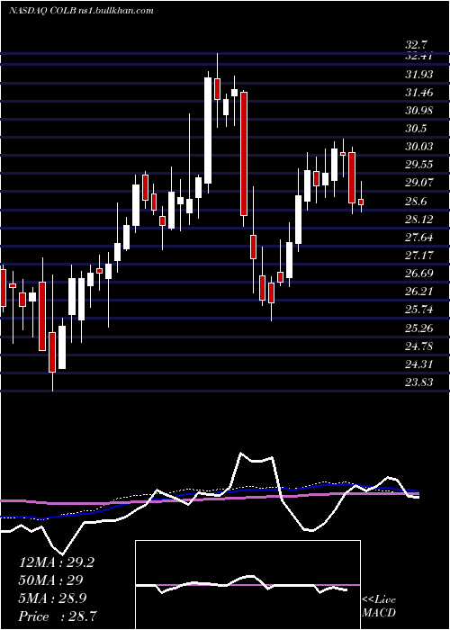  weekly chart ColumbiaBanking