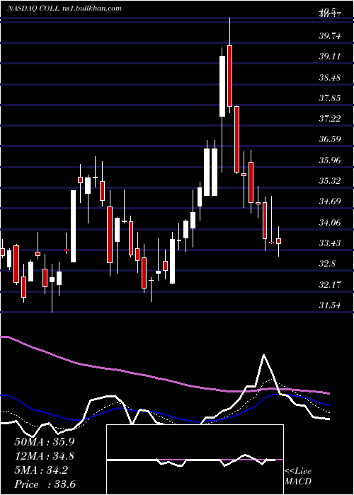  Daily chart CollegiumPharmaceutical