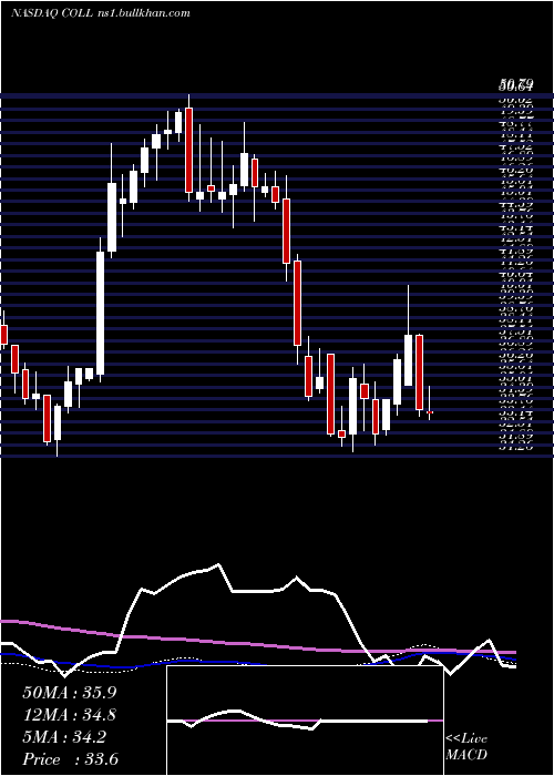  weekly chart CollegiumPharmaceutical