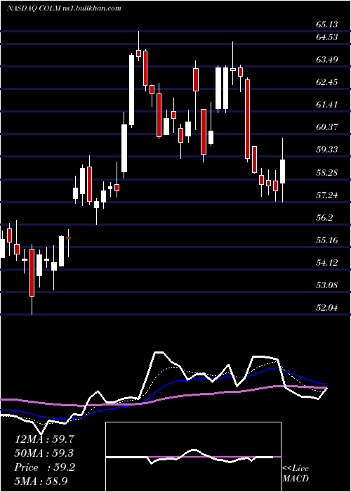  Daily chart ColumbiaSportswear