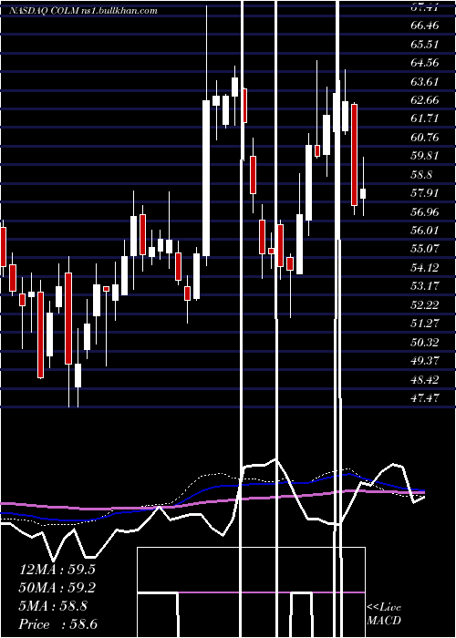  weekly chart ColumbiaSportswear