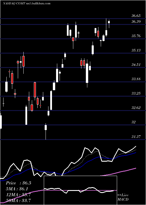  Daily chart IsharesCommodities