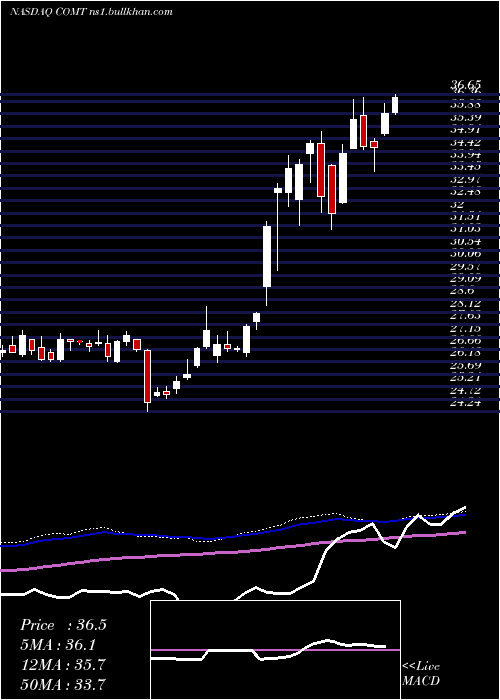  weekly chart IsharesCommodities