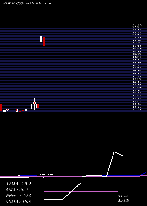  monthly chart MajescoEntertainment