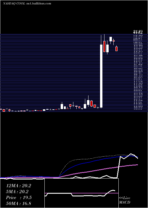  weekly chart MajescoEntertainment