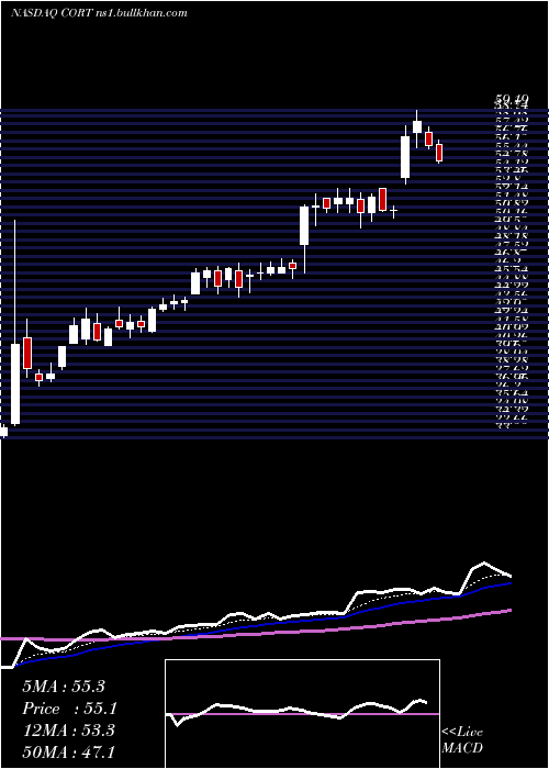  Daily chart CorceptTherapeutics