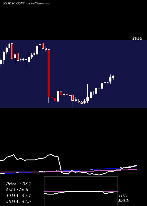  weekly chart CorceptTherapeutics