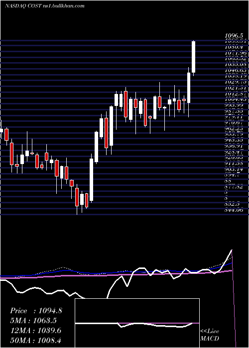  weekly chart CostcoWholesale