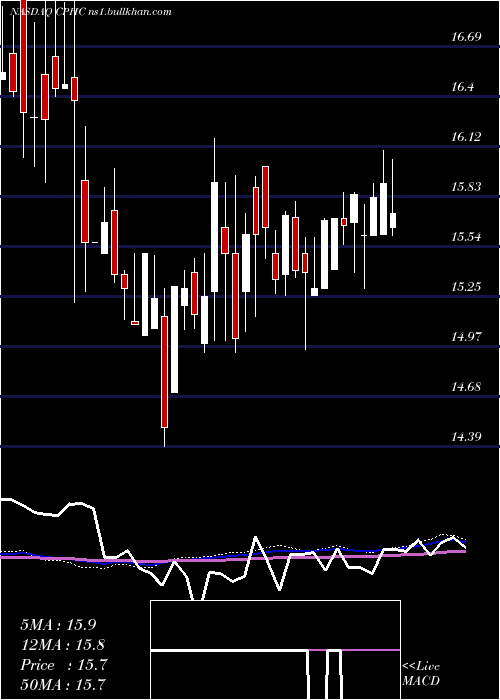  weekly chart CanterburyPark