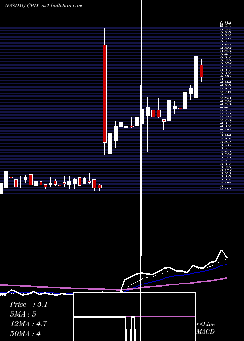  Daily chart CumberlandPharmaceuticals