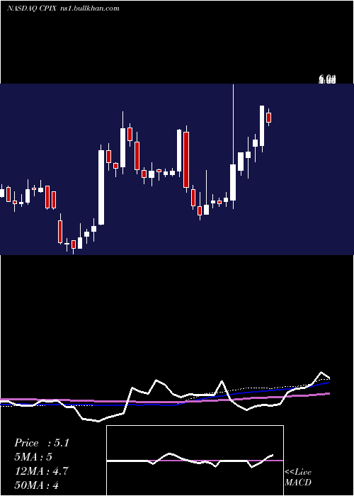  weekly chart CumberlandPharmaceuticals