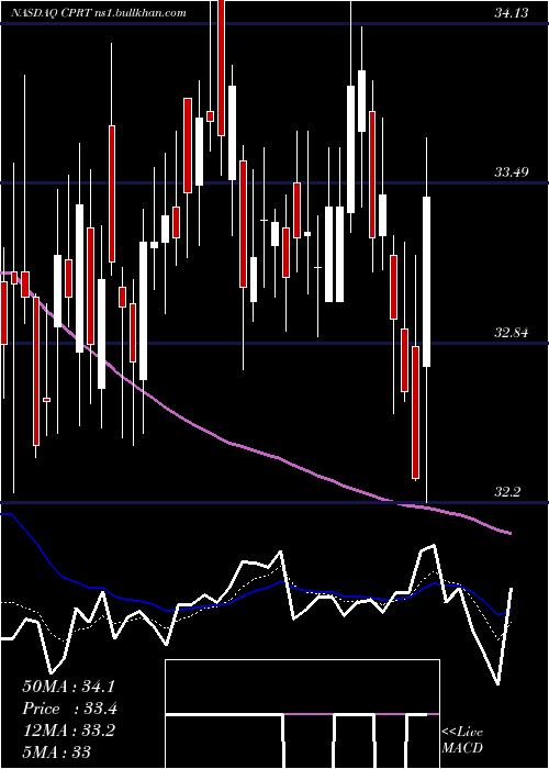  Daily chart CopartInc