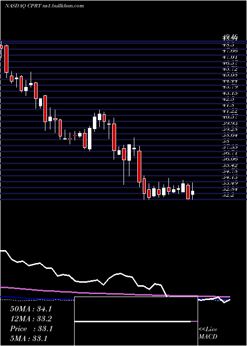  weekly chart CopartInc