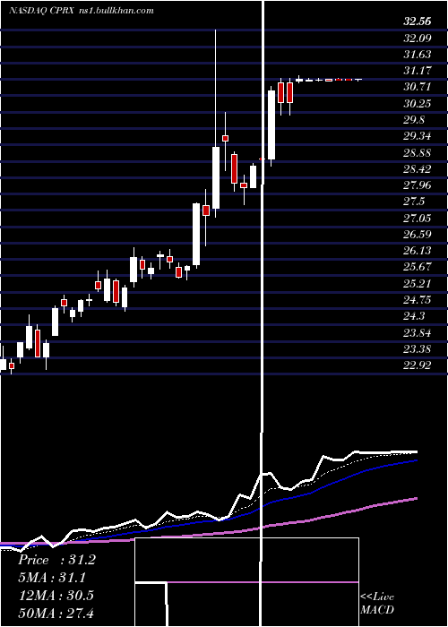 Daily chart CatalystPharmaceuticals