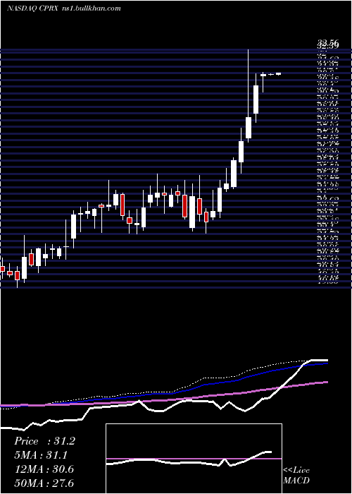  weekly chart CatalystPharmaceuticals