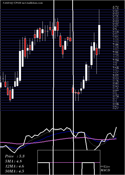  Daily chart CpsTechnologies