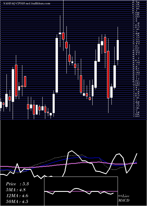  weekly chart CpsTechnologies