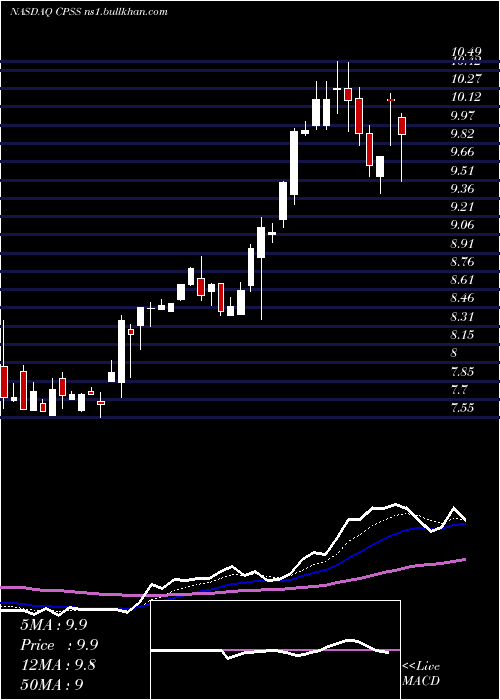  Daily chart ConsumerPortfolio