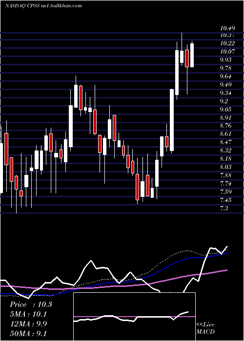  weekly chart ConsumerPortfolio