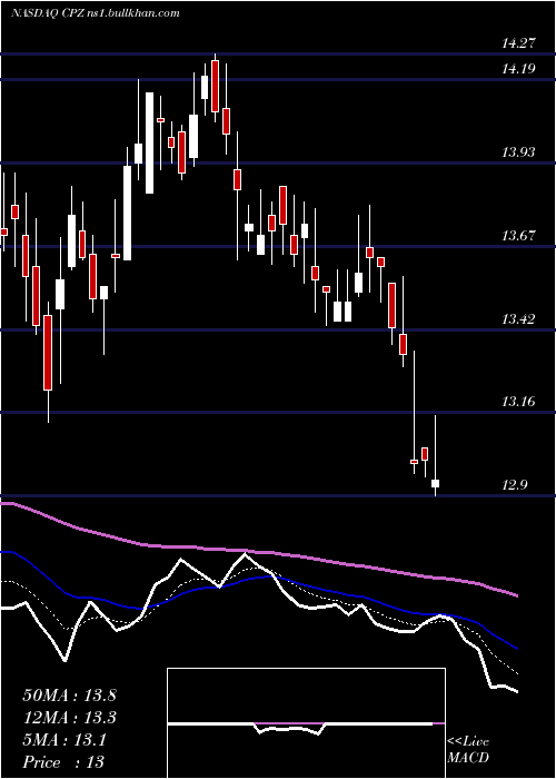  Daily chart CalamosLong