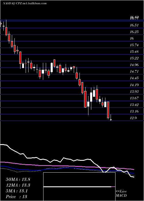  weekly chart CalamosLong