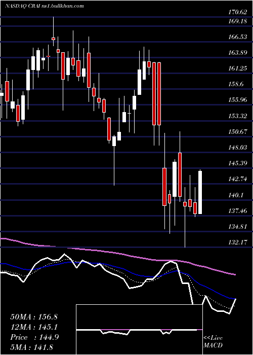  Daily chart CraInternational