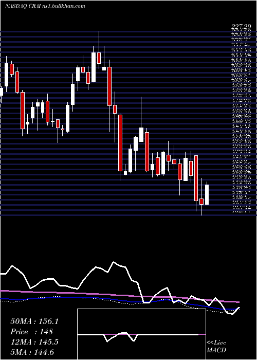  weekly chart CraInternational