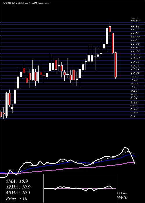  Daily chart CorbusPharmaceuticals