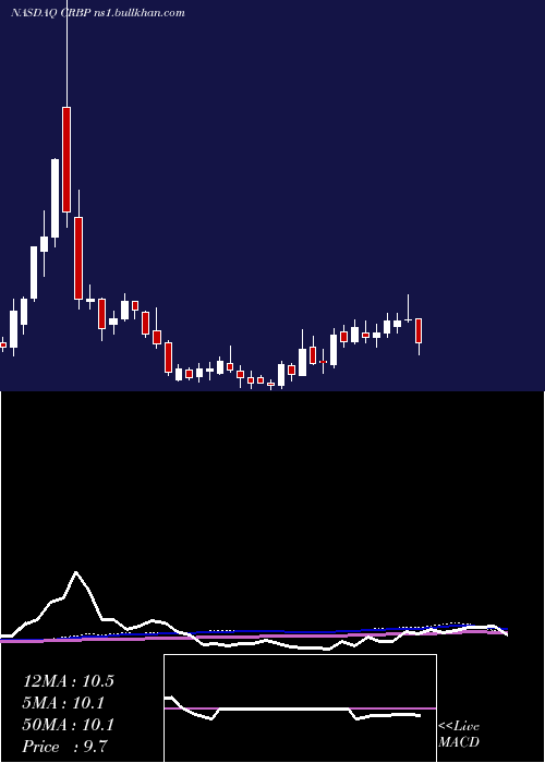  weekly chart CorbusPharmaceuticals