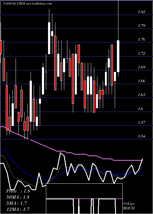  Daily chart CardiffOncology