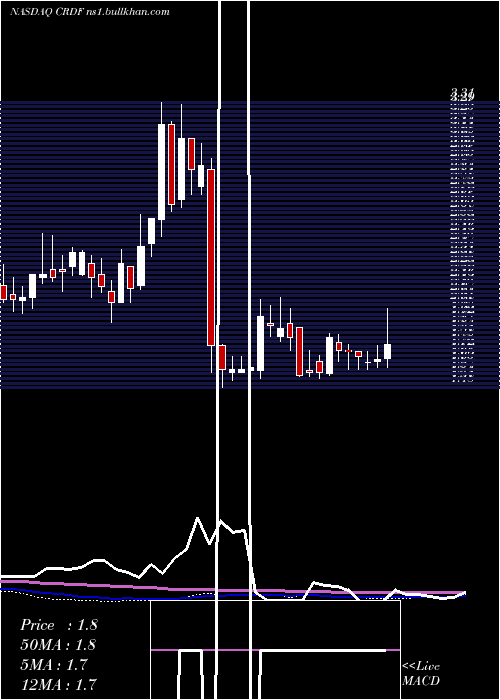  weekly chart CardiffOncology