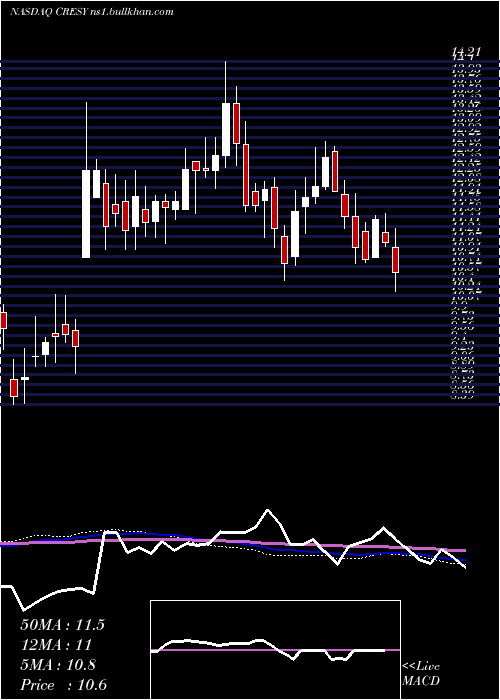  weekly chart CresudS