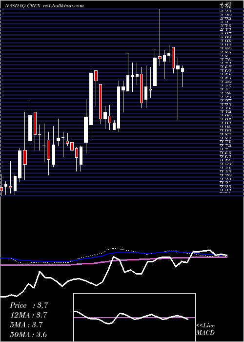  weekly chart CreativeRealities