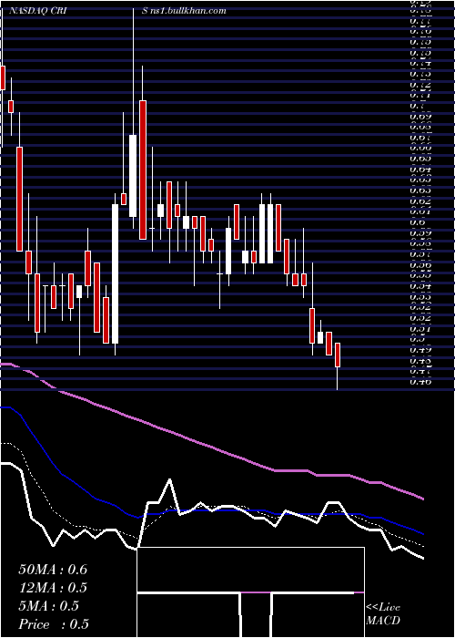  Daily chart CurisInc