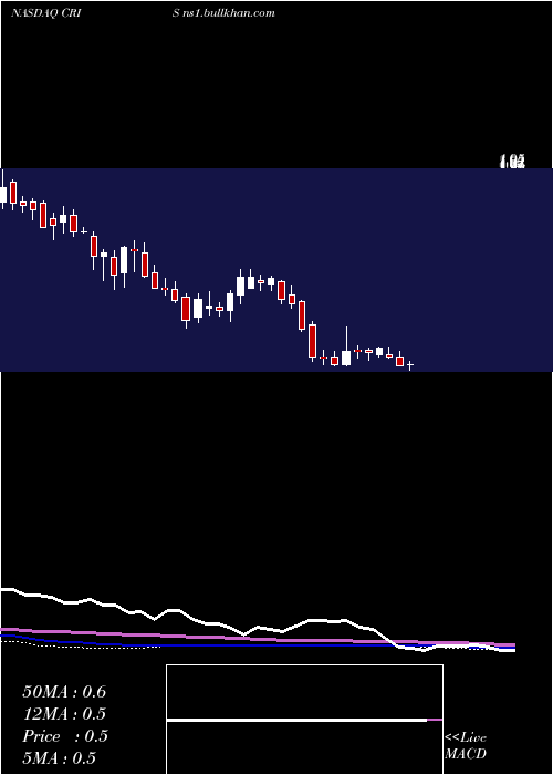  weekly chart CurisInc