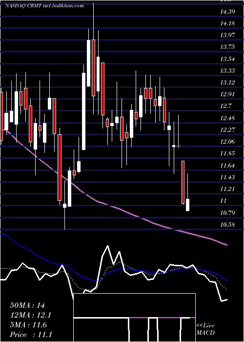  Daily chart AmericaS