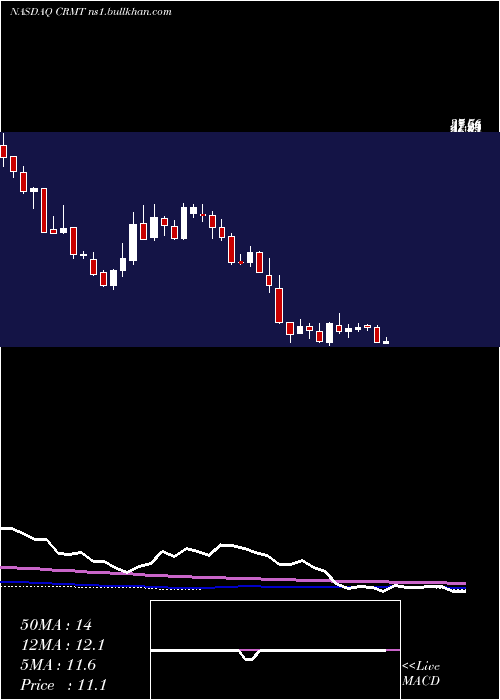  weekly chart AmericaS