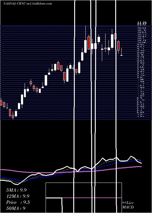  Daily chart CerenceInc