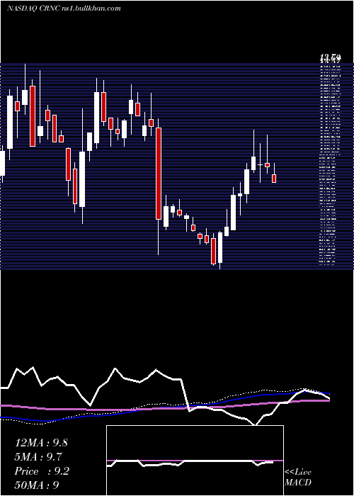  weekly chart CerenceInc