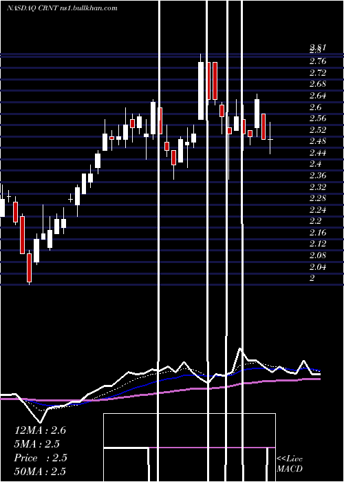  Daily chart CeragonNetworks