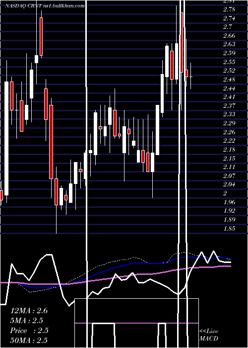  weekly chart CeragonNetworks